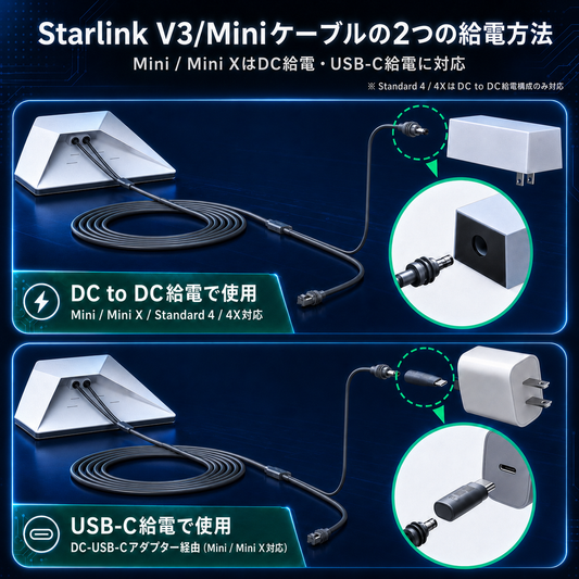 Starlink・スターリンクV3/Mini用2in1電源LAN一体型ケーブルの2つの給電方法。DC to DC給電はMini / Mini X / Standard 4 / 4X対応、USB-C給電はMini / Mini X対応。