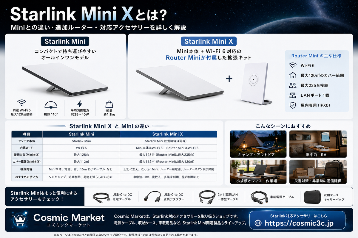 新しく登場したStarlink Mini Xと従来のStarlink Miniの違いを解説。Mini Xは何が変わったのか、Router Miniの特徴、電源・収納・車載アクセサリー選びのポイントも紹介します。