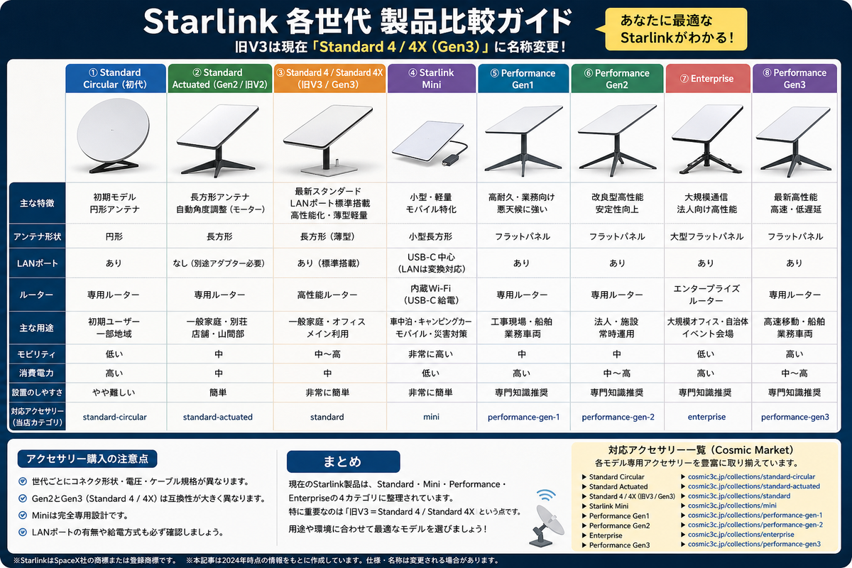 旧型？starlink本体 Starlink各世代を徹底比較｜Standard 4 / 4Xとは？旧V3との違いや対応