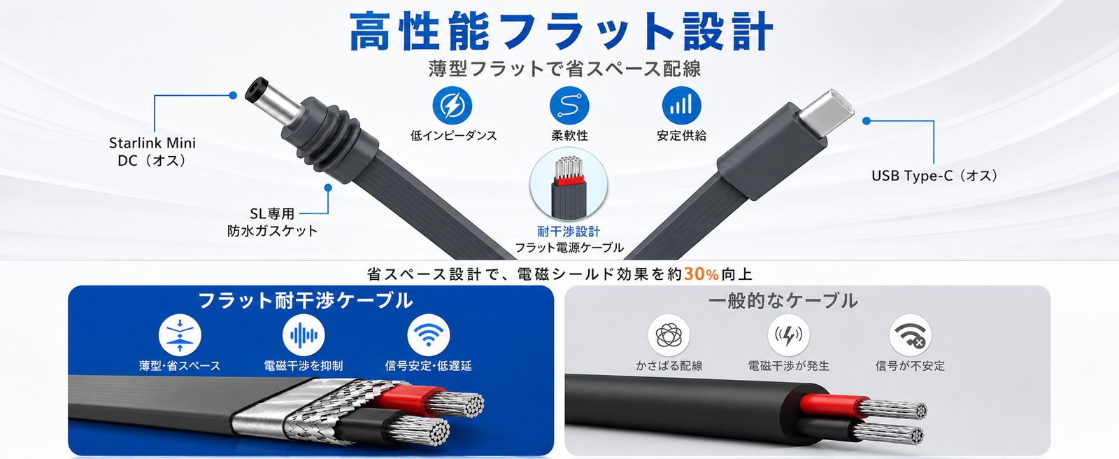 Starlink Mini / Mini X用 Type-C to DCフラット電源ケーブル 高性能フラット設計 省スペース配線 耐干渉設計 USB-C PD給電対応
