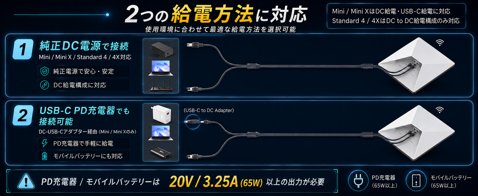 Starlink V3/Miniケーブルの2つの給電方法。スターリンクMini / Mini XはDC給電・USB-C給電に対応、Standard 4 / 4XはDC to DC給電構成のみ対応。