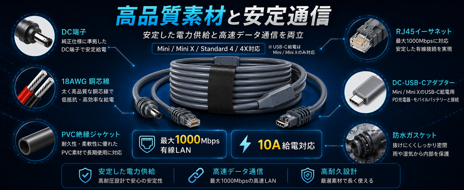 Starlink・スターリンクV3/Mini用2in1電源LAN一体型ケーブルの高品質素材説明。DC端子、18AWG銅芯線、RJ45イーサネット、防水ガスケットで安定通信をサポート。