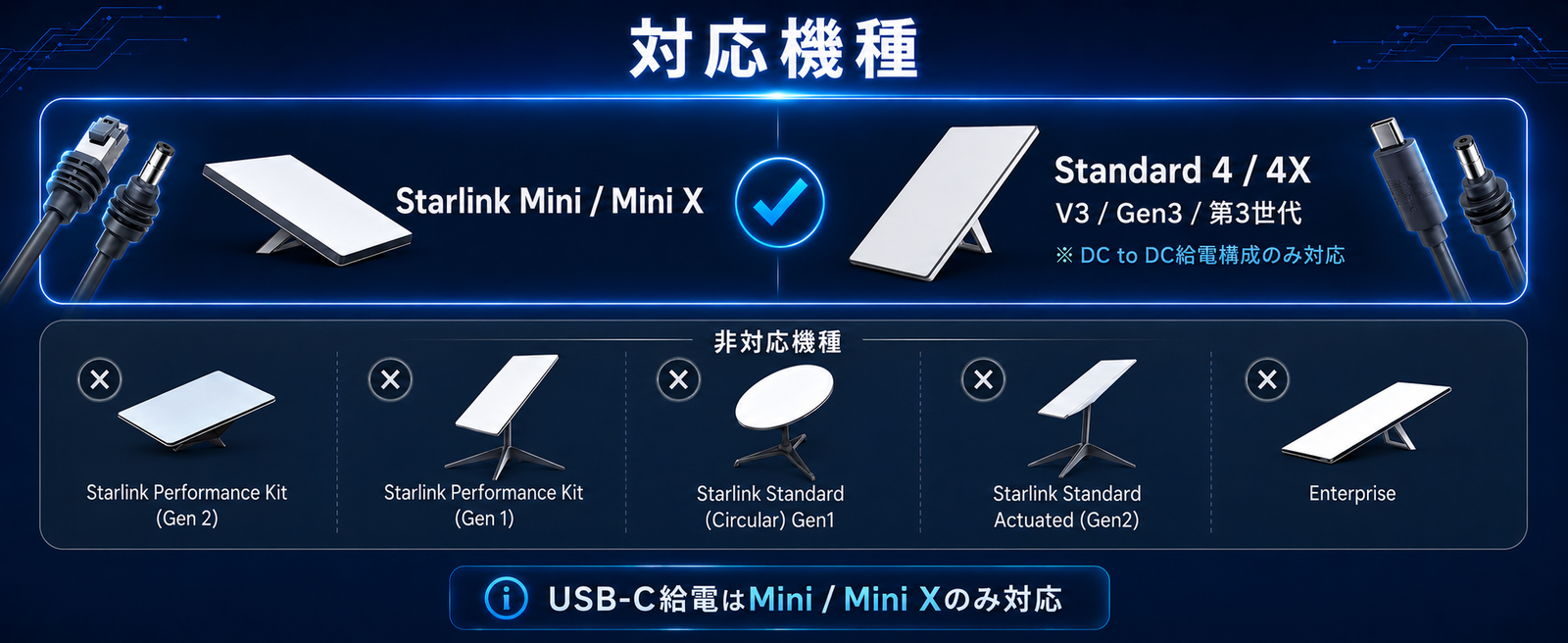 Starlink・スターリンクV3/Mini用2in1電源LAN一体型ケーブルの対応機種一覧。Starlink Mini / Mini XとStandard 4 / 4Xに対応し、USB-C給電はMini / Mini Xのみ対応。