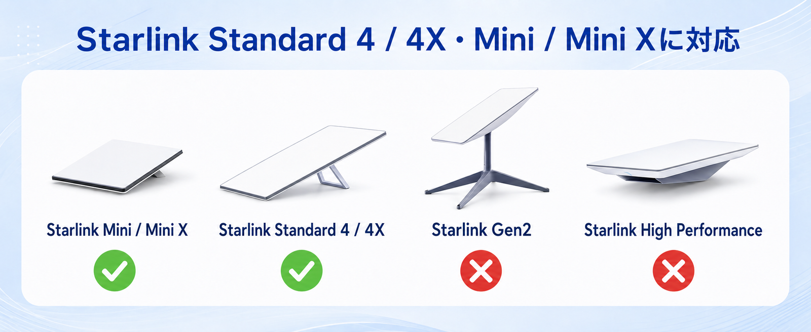 Starlink V3/Mini対応アクセサリー、スターリンクStandard 4 / 4X（旧第3世代 Gen3）・Mini / Mini X対応。Starlink Gen2・Gen3・High Performanceとの対応可否を比較した説明画像