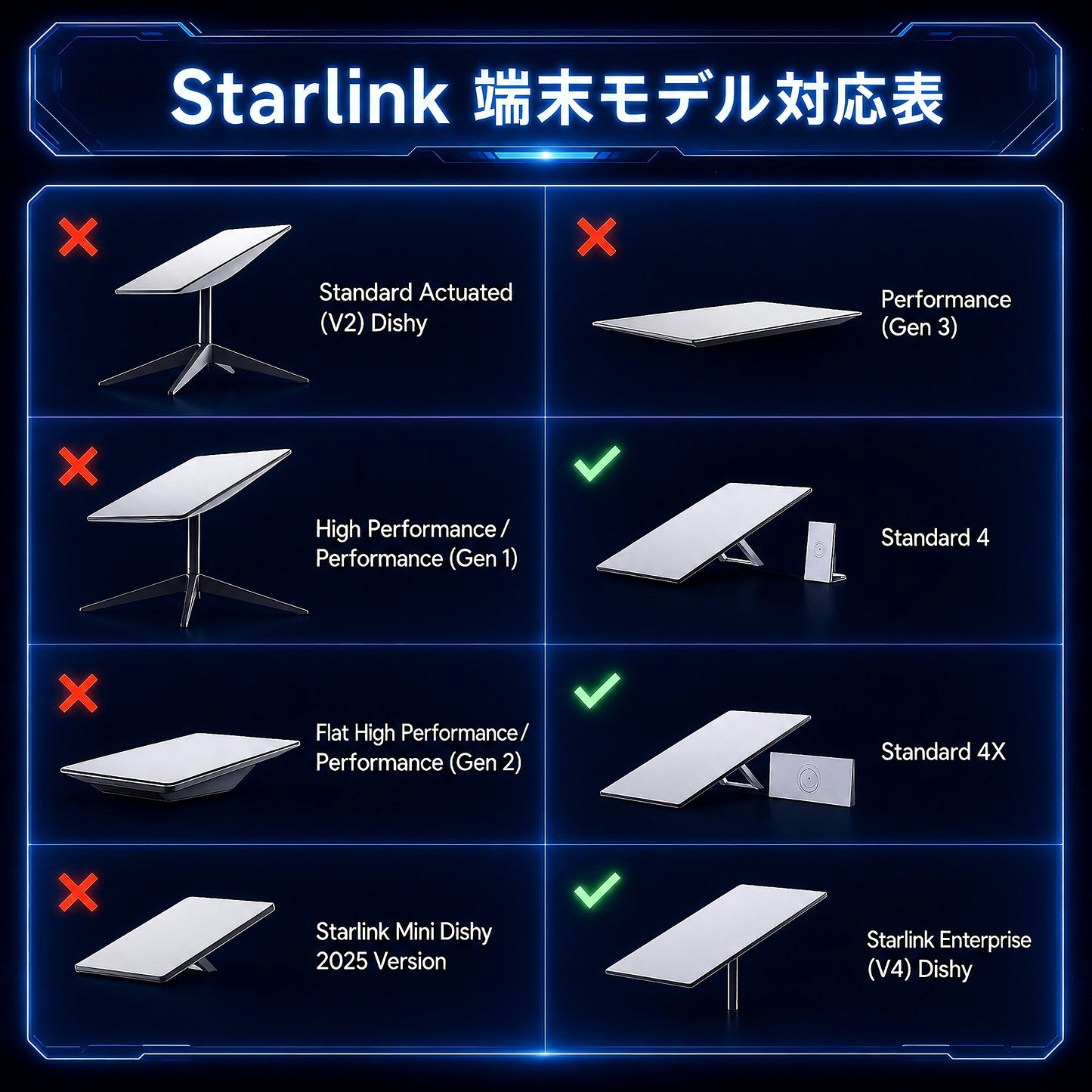 Starlink Standard 4・4X・Enterprise対応モデルを示す端末対応表