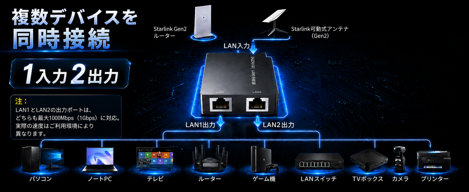 Starlink（スターリンク）V2用デュアルRJ45イーサネットアダプター 複数デバイスを同時接続できる1入力2出力の接続説明画像
