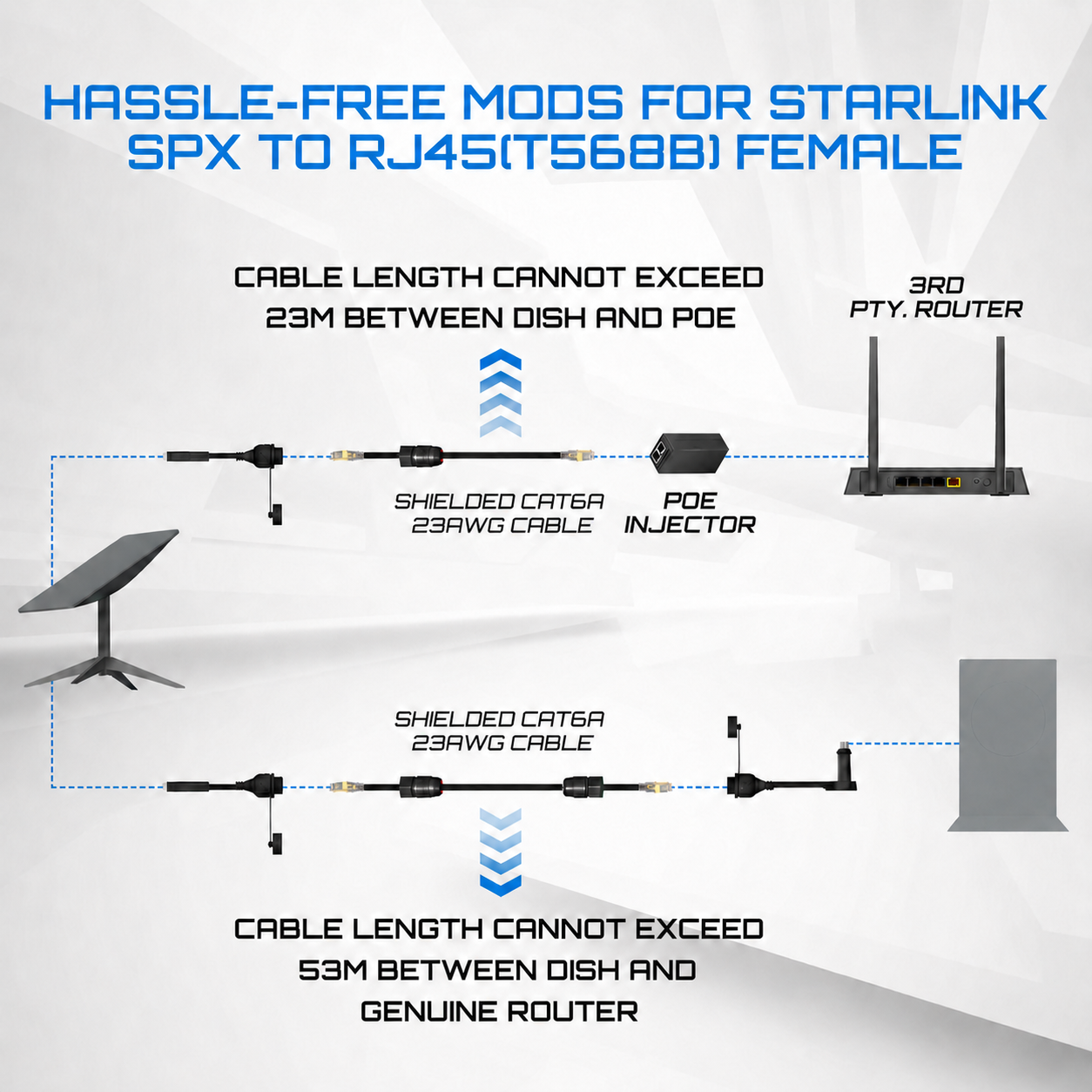 Starlink V2用 SPX to RJ45変換アダプターの接続例とケーブル長制限の説明図
