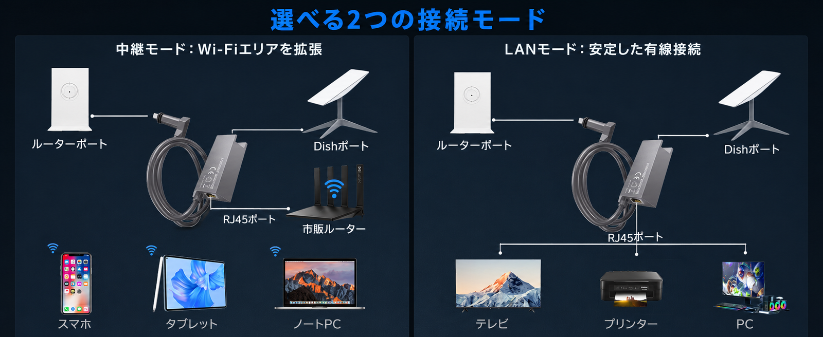 Starlink（スターリンク）Ethernetアダプターの中継モードとLANモード説明 Wi-Fiエリア拡張と安定した有線接続に対応