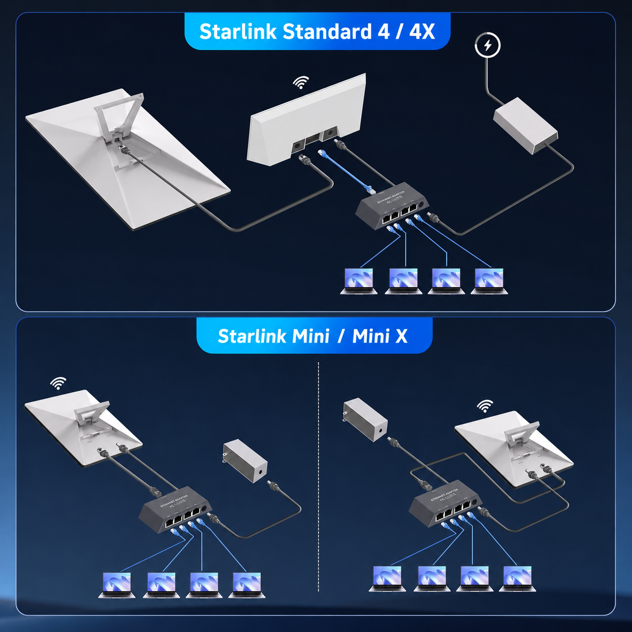 Starlink Standard 4 / 4X・Starlink Mini / Mini X対応 Ethernetアダプター接続構成図