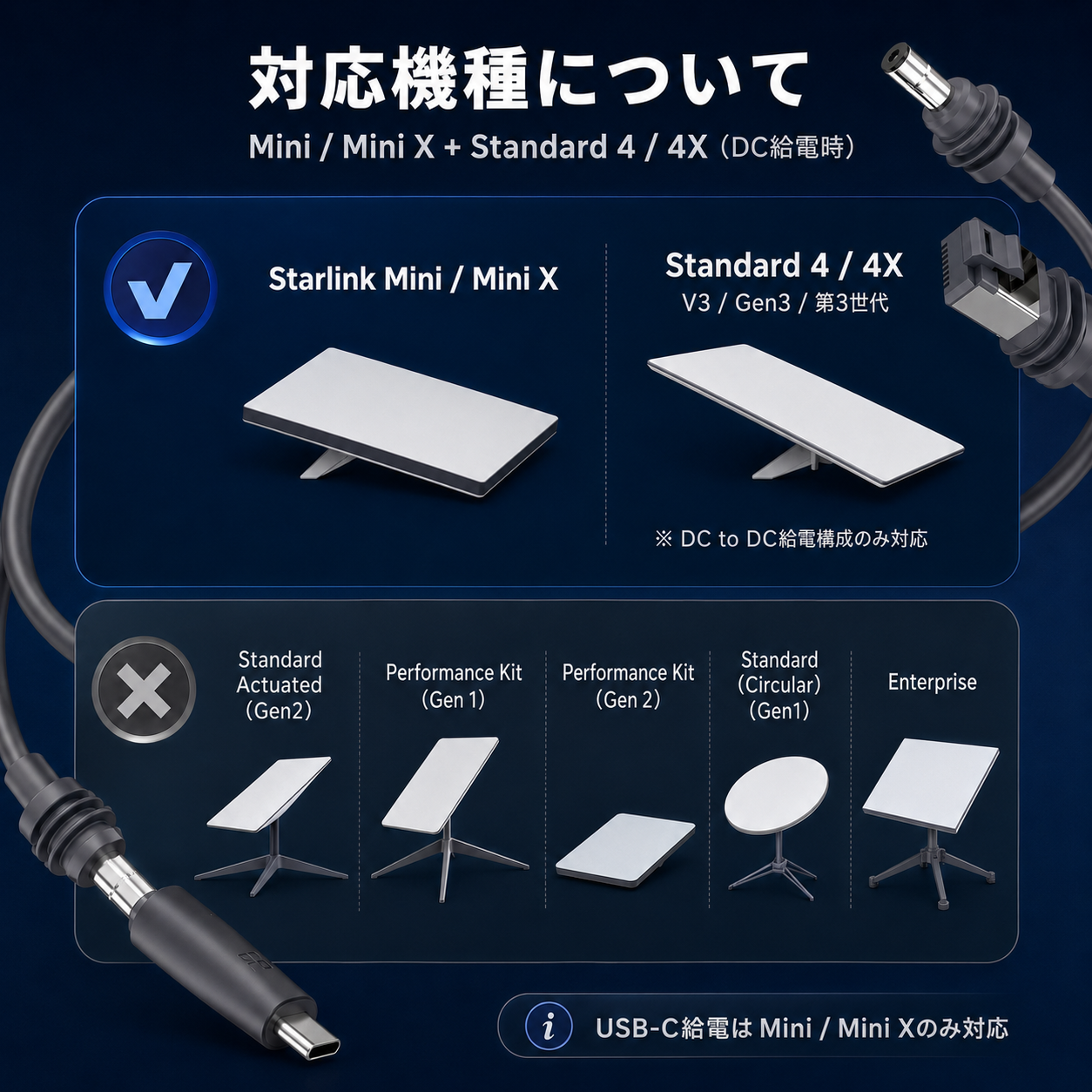 Starlink V3/Mini用2in1電源LAN一体型ケーブルの対応機種一覧。スターリンクMini / Mini XとStandard 4 / 4Xに対応し、USB-C給電はMini / Mini Xのみ対応。