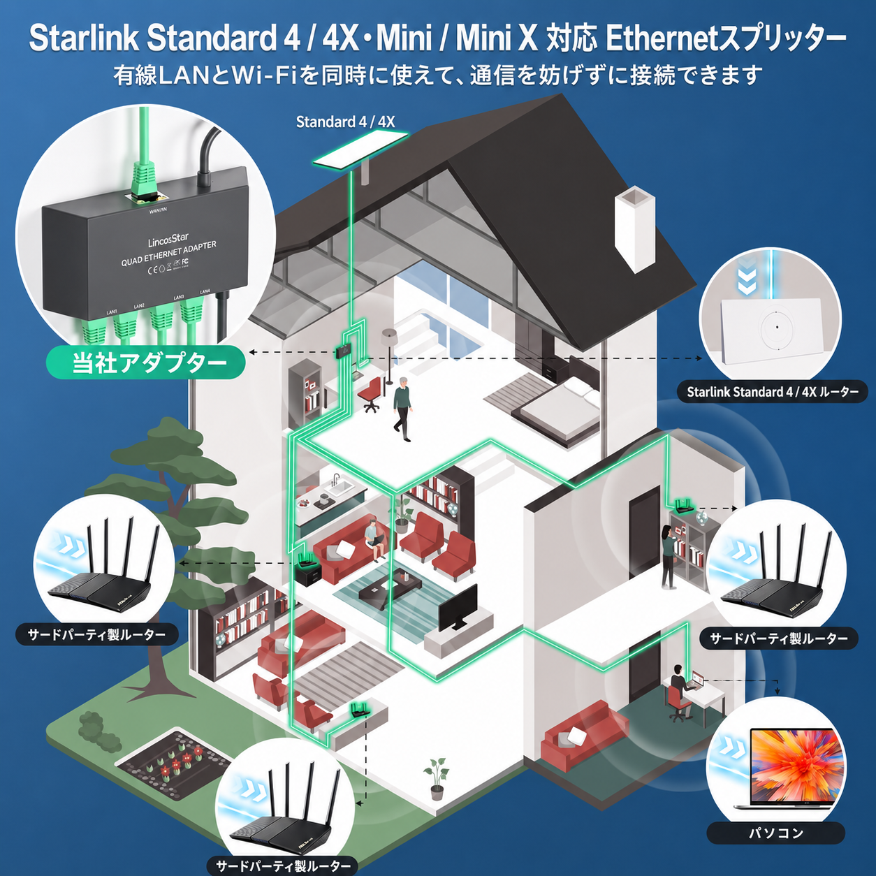 Starlink Standard 4 / 4X・Mini / Mini X対応 Ethernetスプリッター 有線LANとWi-Fi接続イメージ