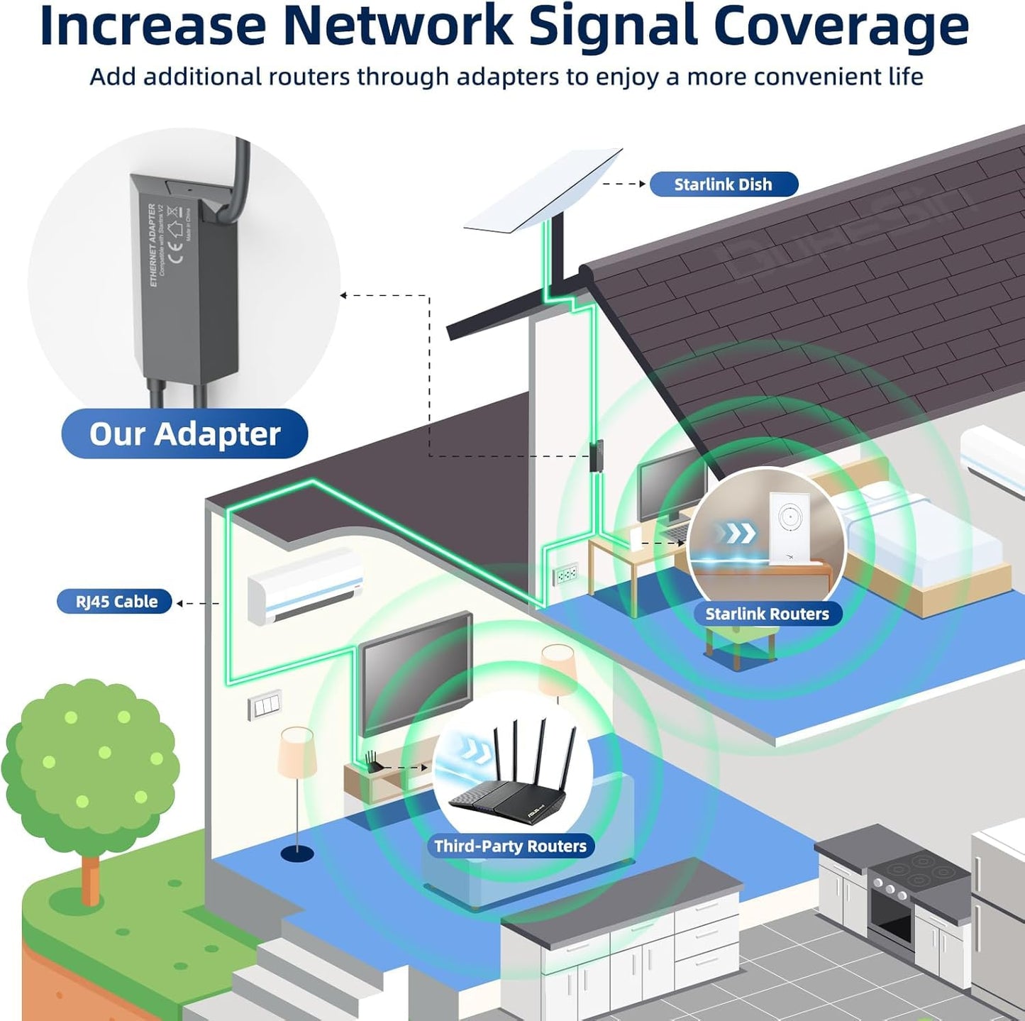 Starlink V2 Ethernetアダプター RJ45 有線LAN 1Gbps対応 Standard Actuated（Gen2）/ High Performance（Gen1/Gen2）対応 スターリンク有線化 高速通信 低遅延 PC/PS5/Xbox/テレビ対応 Plug&Play